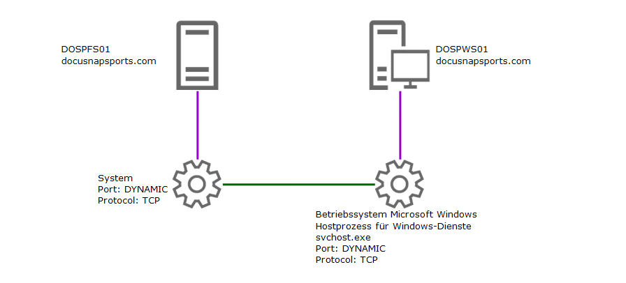 Docusnap Inventarisierung Kommunikationspfade bidirektional Docusnap Inventarisierung Kommunikationspfade bidirektional