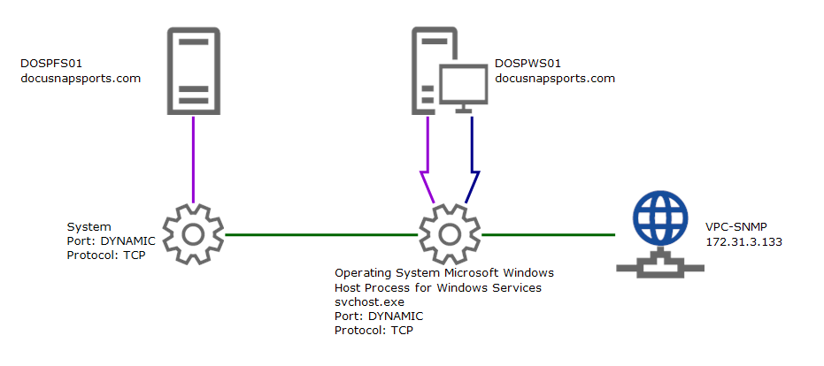 Docusnap Inventory Communication Paths Special Case Docusnap Inventory Communication Paths Special Case